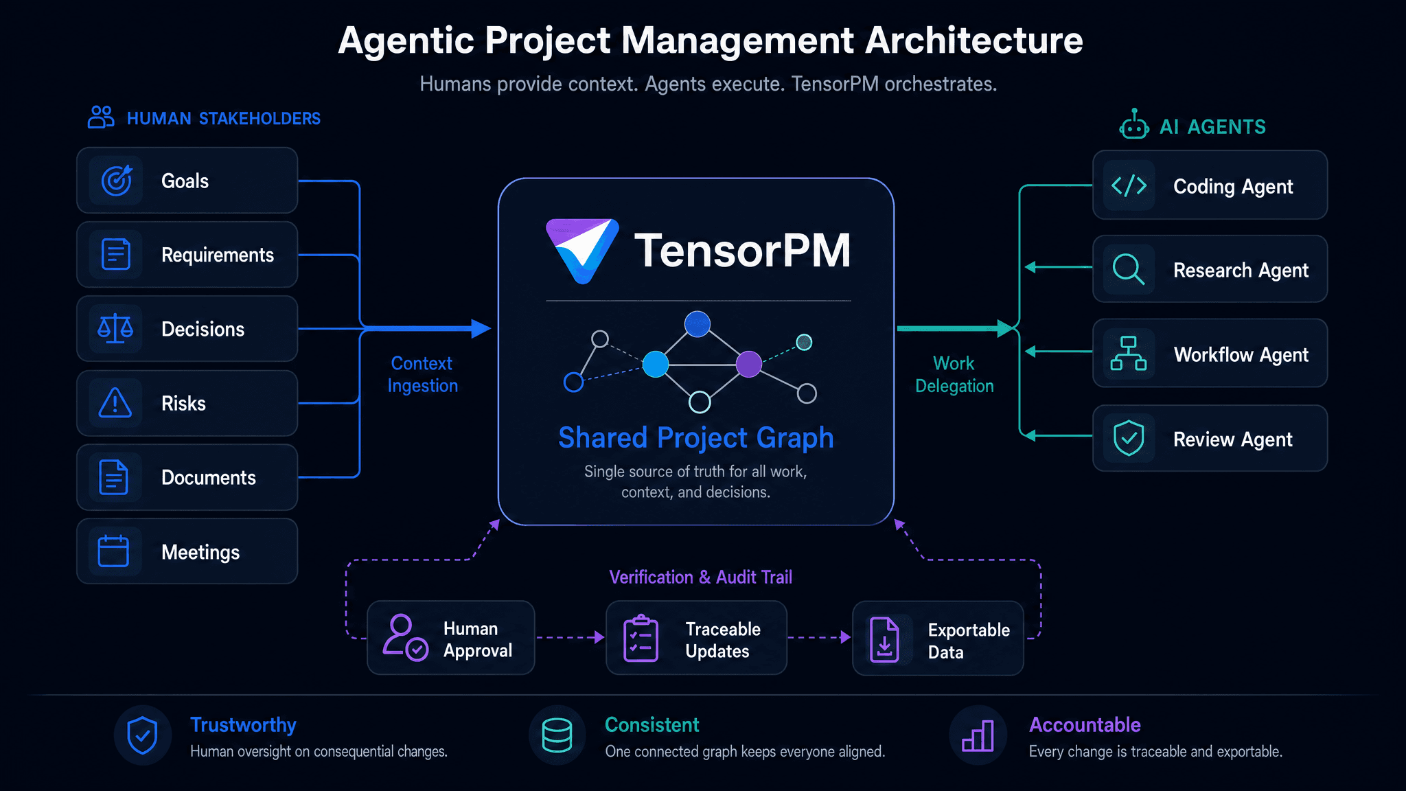 Architektur für agentisches Projektmanagement mit Menschen, TensorPM, KI-Agenten, Governance und einem gemeinsamen Projektgraphen