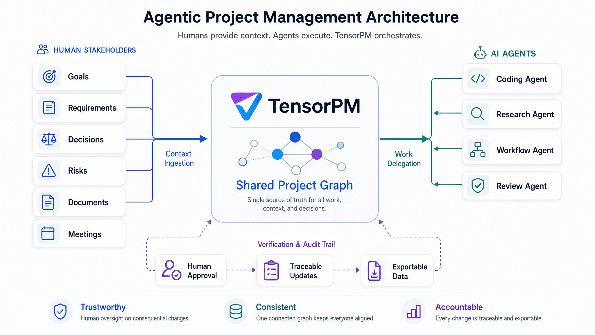Architektur für agentisches Projektmanagement mit Menschen, TensorPM, KI-Agenten, Governance und einem gemeinsamen Projektgraphen
