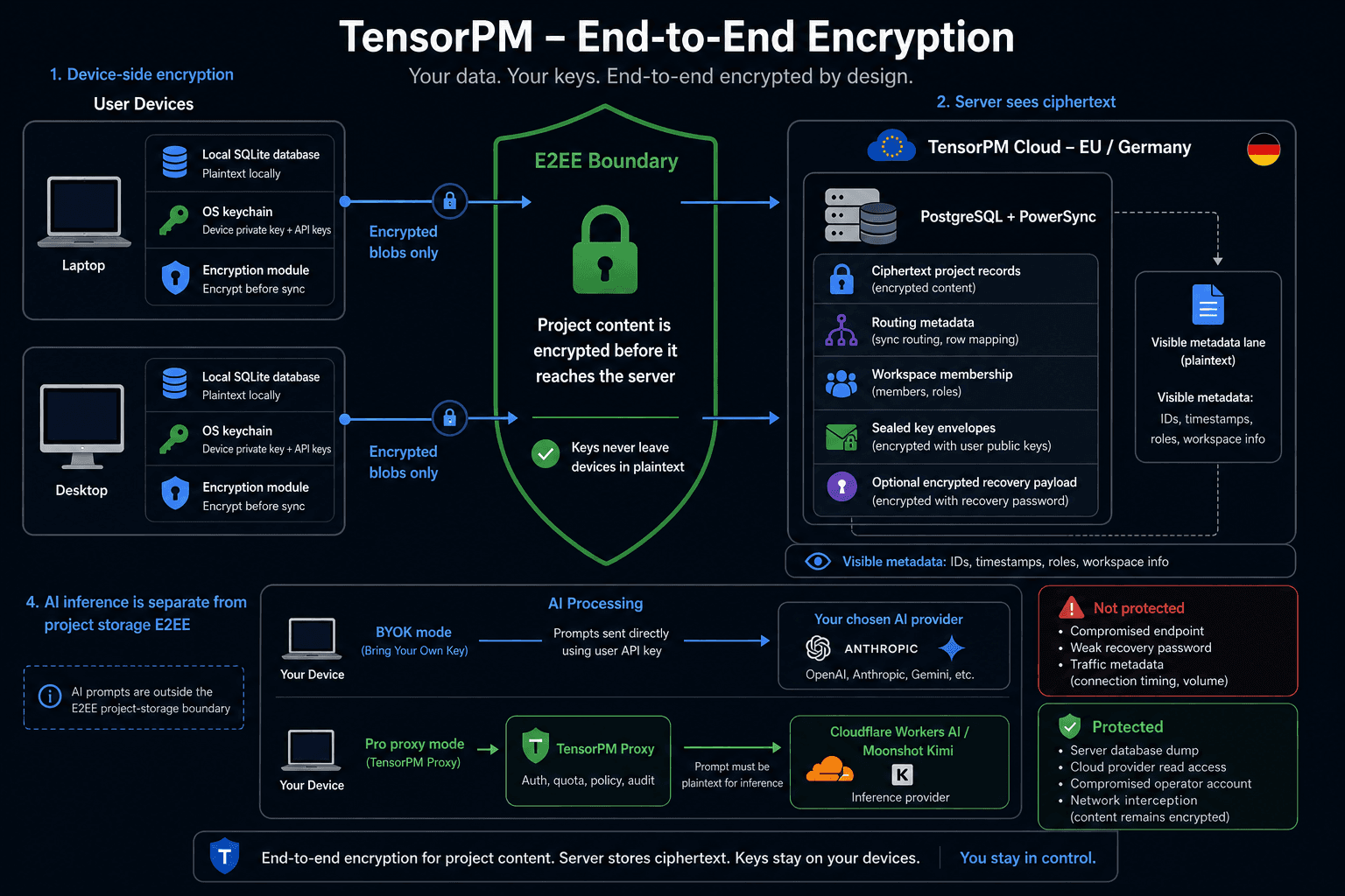 TensorPM E2EE architecture diagram: user devices encrypt project content locally before sync. Local SQLite databases contain plaintext on the device; the OS keychain stores device private keys and API keys; only encrypted blobs leave the device. TensorPM Cloud in Germany stores PostgreSQL and PowerSync data with ciphertext project records, visible routing metadata, workspace membership, sealed key envelopes, and an optional encrypted recovery payload. Visible metadata includes IDs, timestamps, roles, and workspace information. AI inference is outside project-storage E2EE: BYOK sends prompts directly to the chosen provider; Pro proxy mode sends prompts through TensorPM Proxy to Cloudflare Workers AI / Moonshot Kimi; prompts must be plaintext for inference. Not protected: compromised endpoints, weak recovery passwords, and traffic metadata. Protected: server database dumps, cloud-provider read access, compromised operator accounts, and network interception of project content.