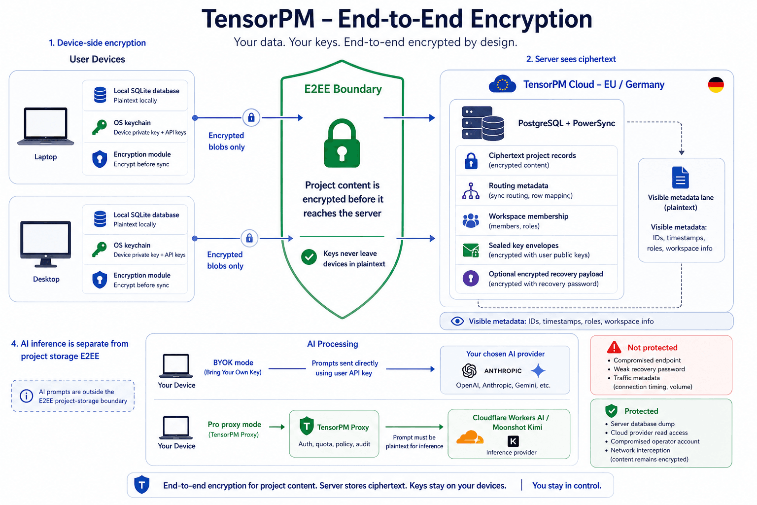 TensorPM E2EE architecture diagram: user devices encrypt project content locally before sync. Local SQLite databases contain plaintext on the device; the OS keychain stores device private keys and API keys; only encrypted blobs leave the device. TensorPM Cloud in Germany stores PostgreSQL and PowerSync data with ciphertext project records, visible routing metadata, workspace membership, sealed key envelopes, and an optional encrypted recovery payload. Visible metadata includes IDs, timestamps, roles, and workspace information. AI inference is outside project-storage E2EE: BYOK sends prompts directly to the chosen provider; Pro proxy mode sends prompts through TensorPM Proxy to Cloudflare Workers AI / Moonshot Kimi; prompts must be plaintext for inference. Not protected: compromised endpoints, weak recovery passwords, and traffic metadata. Protected: server database dumps, cloud-provider read access, compromised operator accounts, and network interception of project content.