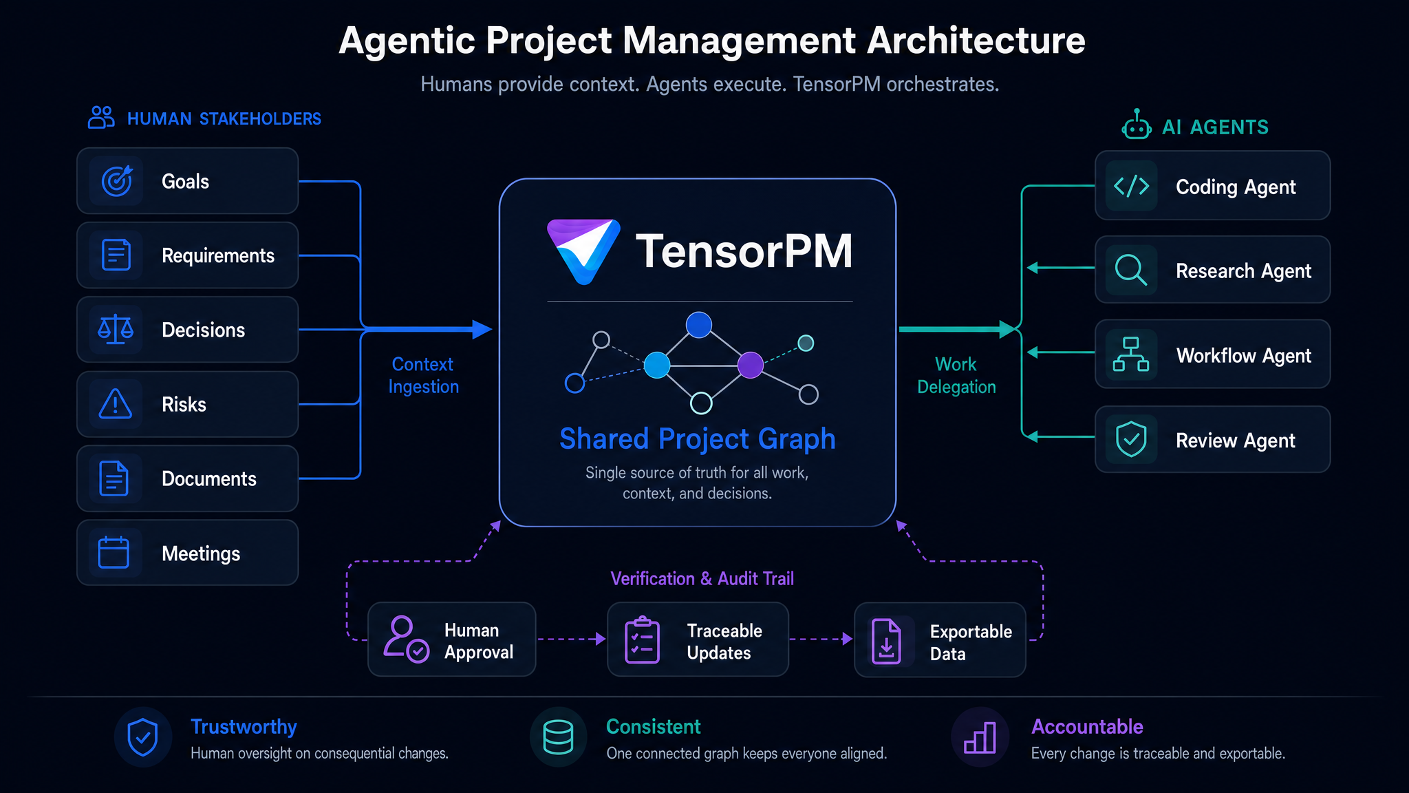 Referenzarchitektur für agentisches Projektmanagement