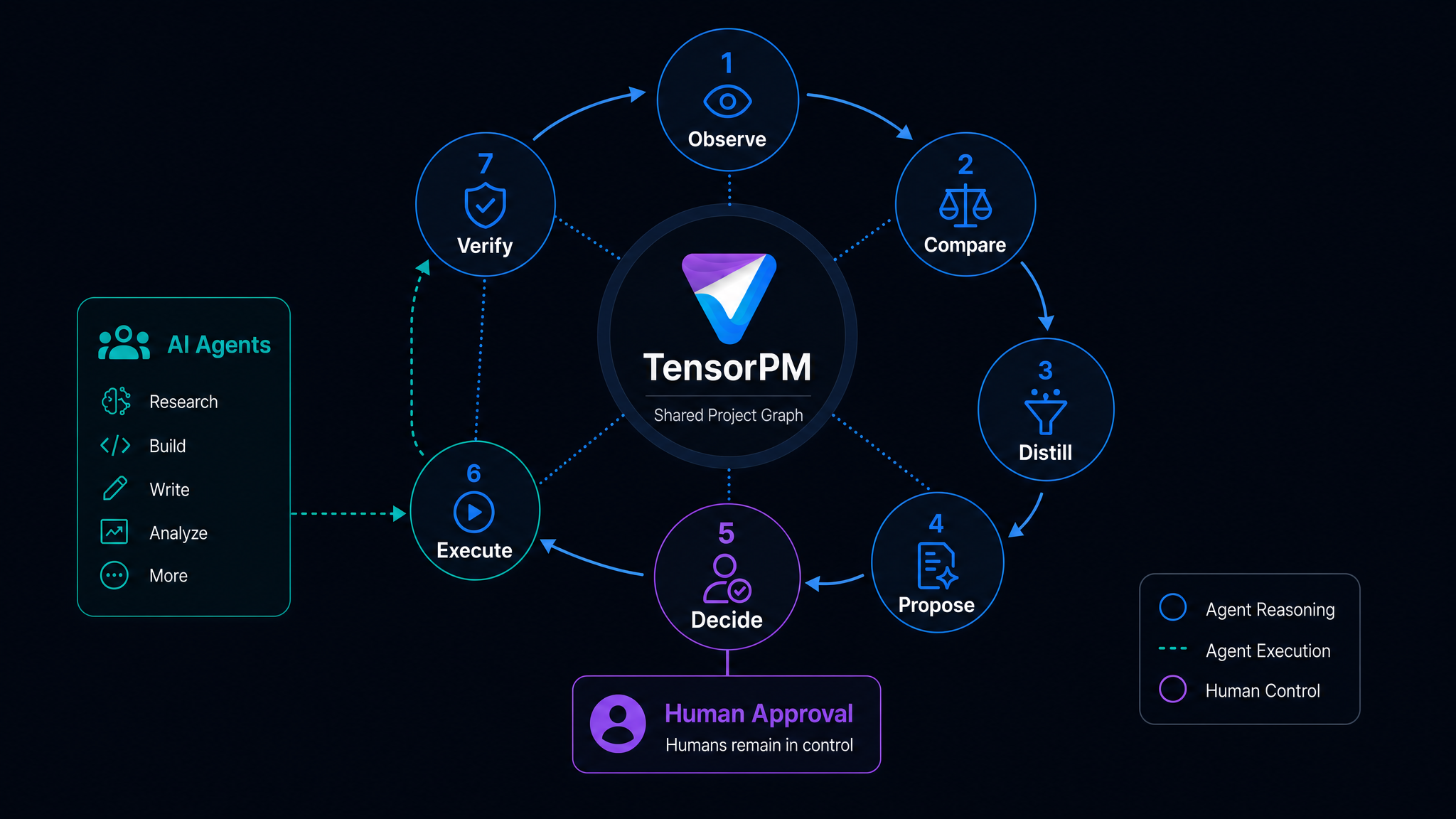 Der siebenstufige Agentic-PM-Loop