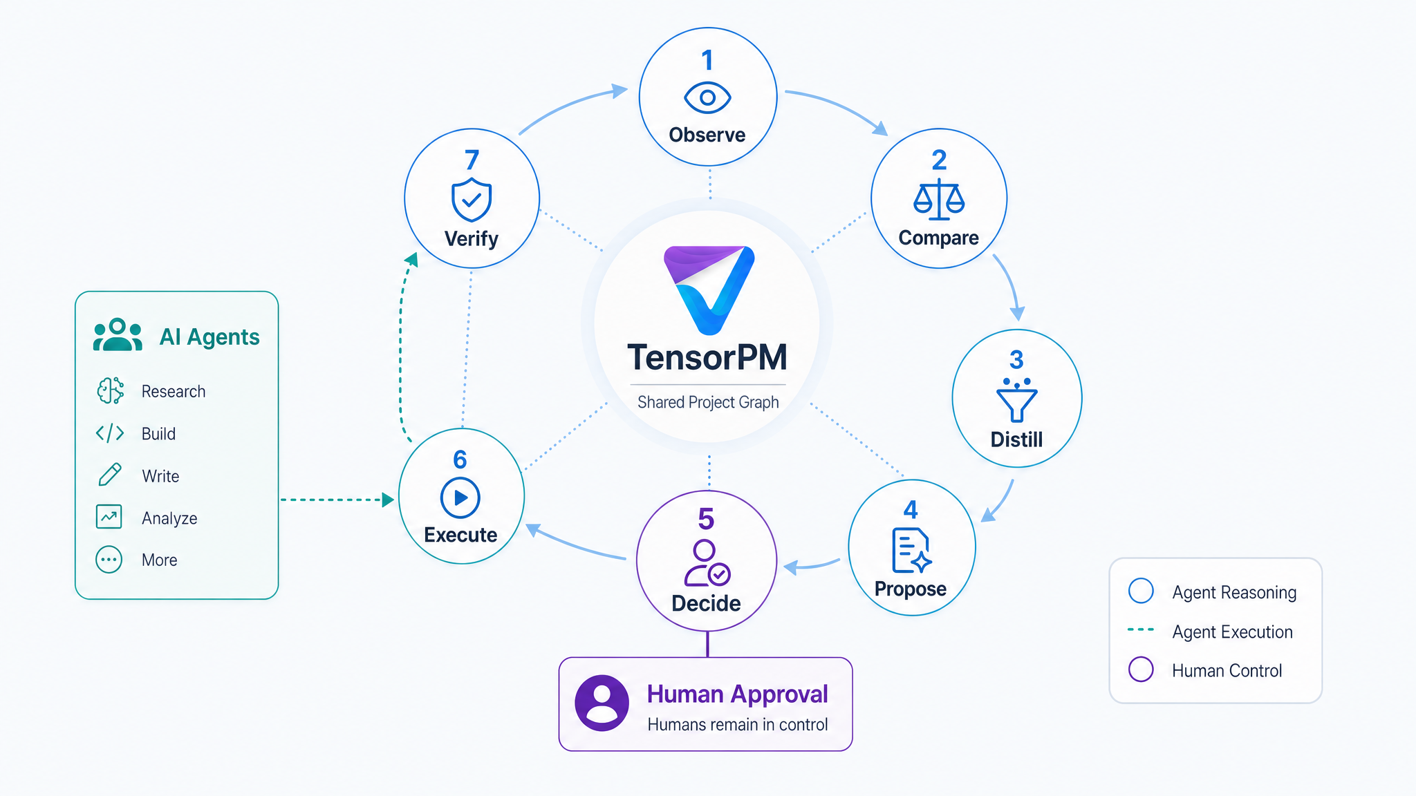 Der siebenstufige Agentic-PM-Loop